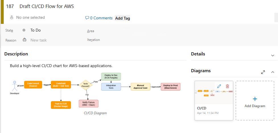 Work item diagram integration